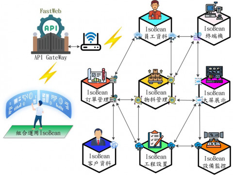 MicroService微服務是 FastWeb 快速開發能力的泉源