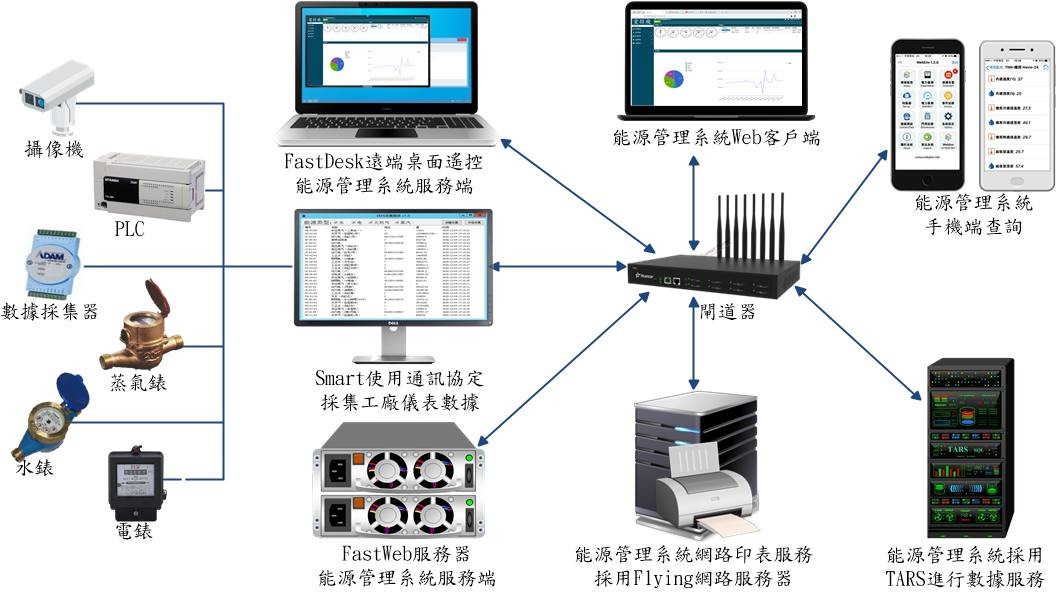 IsoFace 運用於工廠能源管理的設備架構