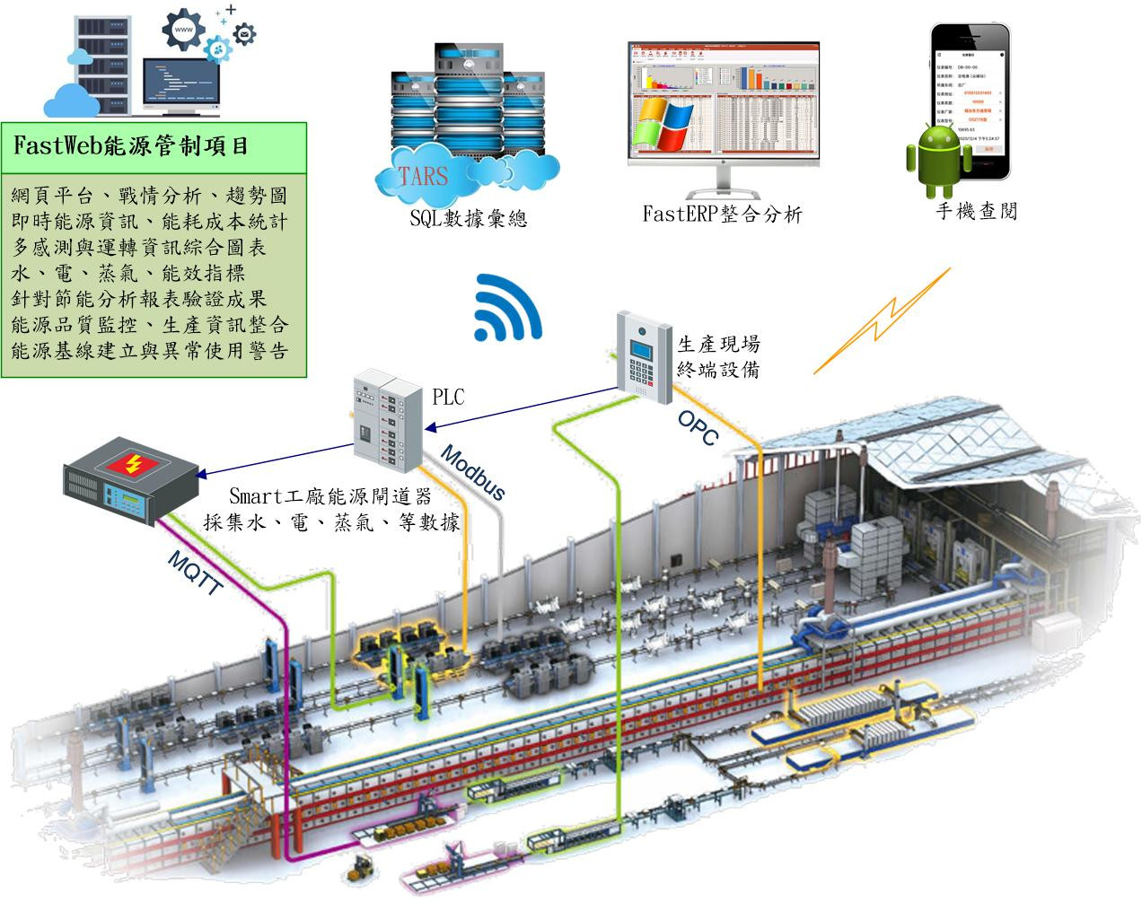 Isoface 能源管理在工廠運用的場景