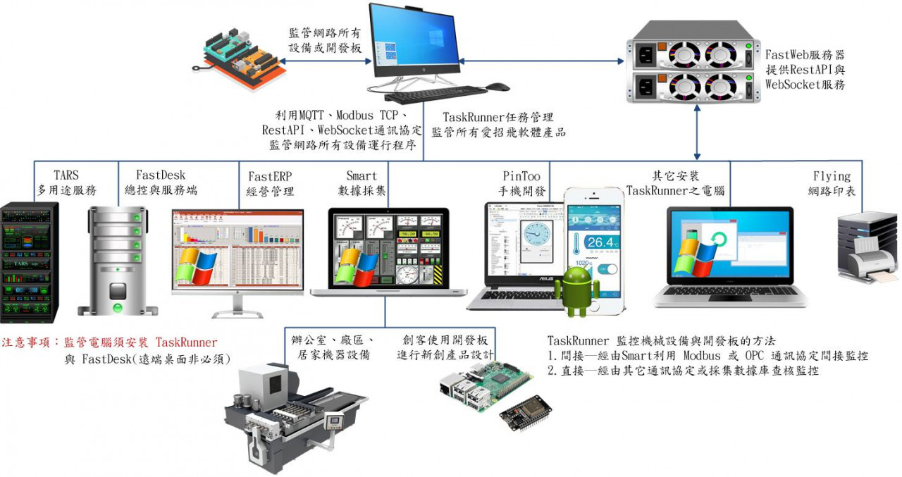 解決智聯網、工廠經營管理相關資源設備的運維問題