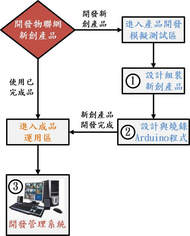 Smart物聯網應用軟體開發精靈，整合Arduino、ESP32、機電設備的開發流程