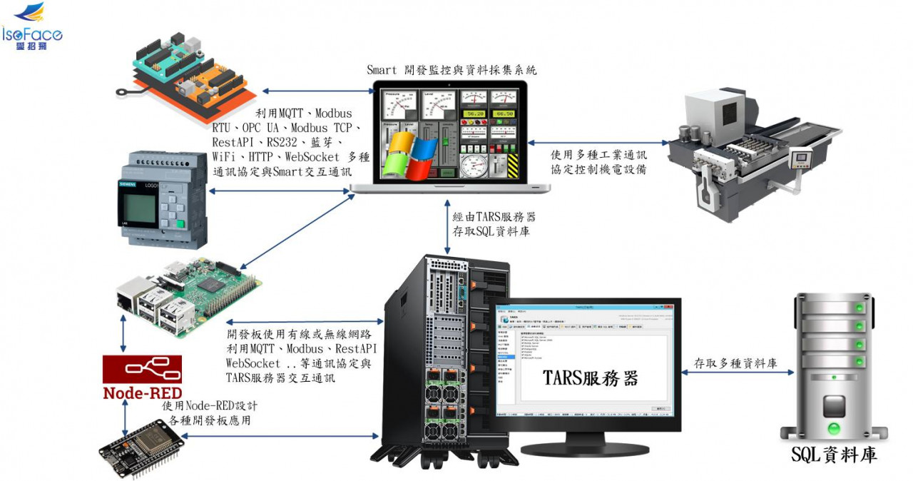 TARS 是 MQTT Server、WebSocket Server、RestAPI Server與數據庫服務器