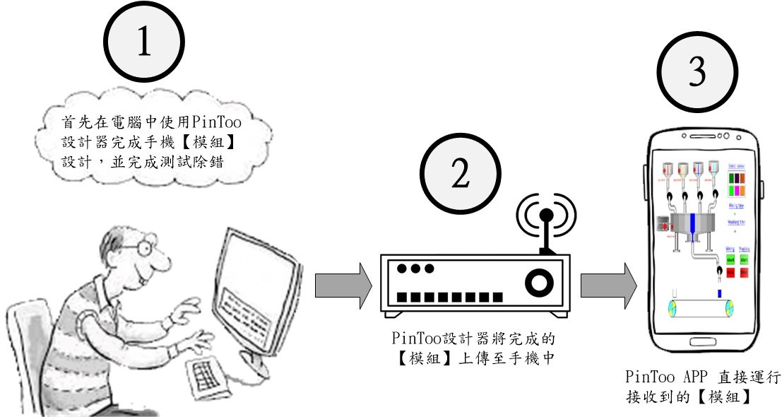 PinToo 手機 APP 開發步驟