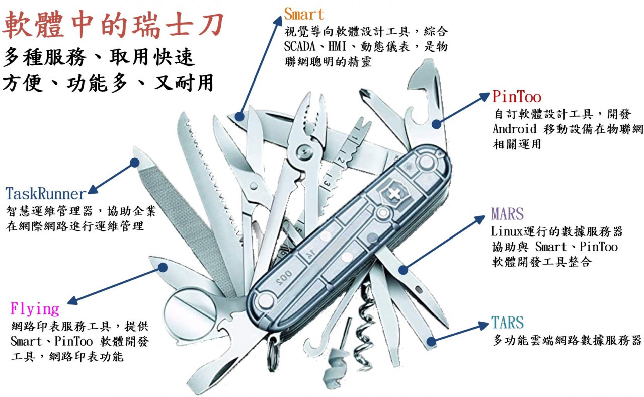 軟體中的瑞士刀，多種服務、取用快速，方便、功能多、又耐用