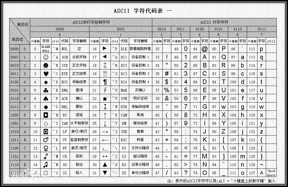 ASCII字元代碼表