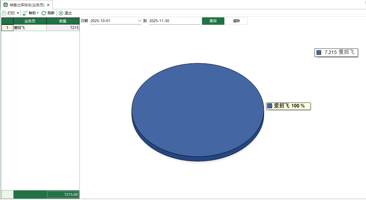 圖1 銷售出庫排名