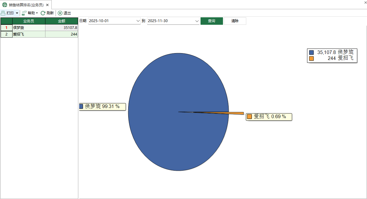 圖1 銷售結算排名