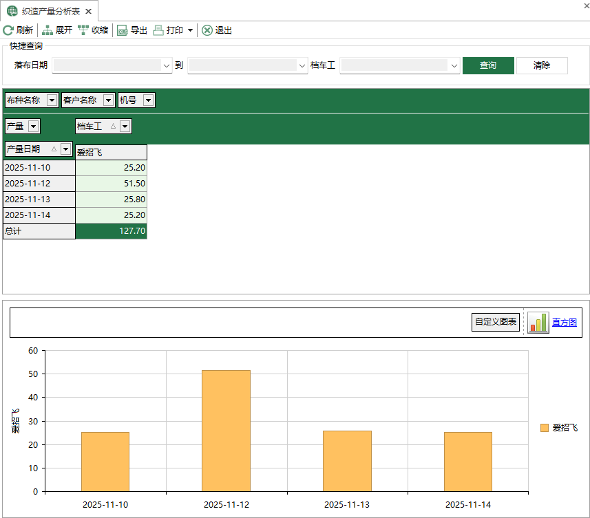 圖1 織造產量分析表
