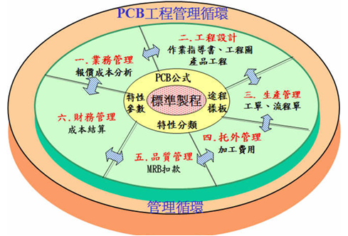 PCB產品工程管理【量身訂做的PCB製程管理系統】