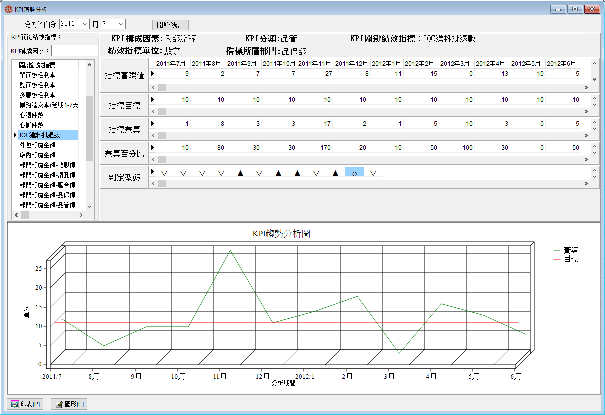 圖-1 KPI趨勢分析