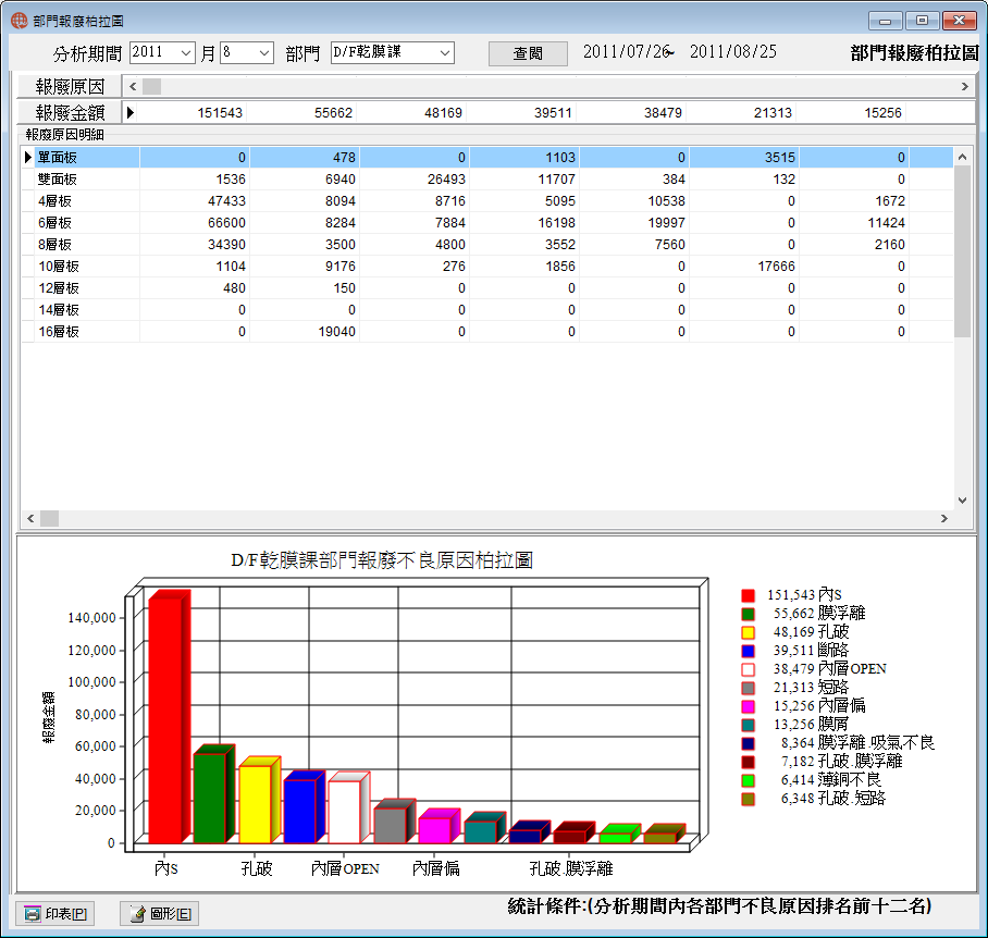 圖-1 部門報廢柏拉圖