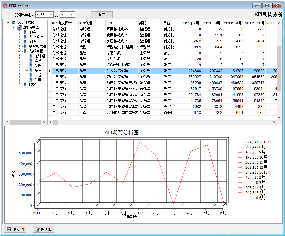 圖-1 KPI期間分析