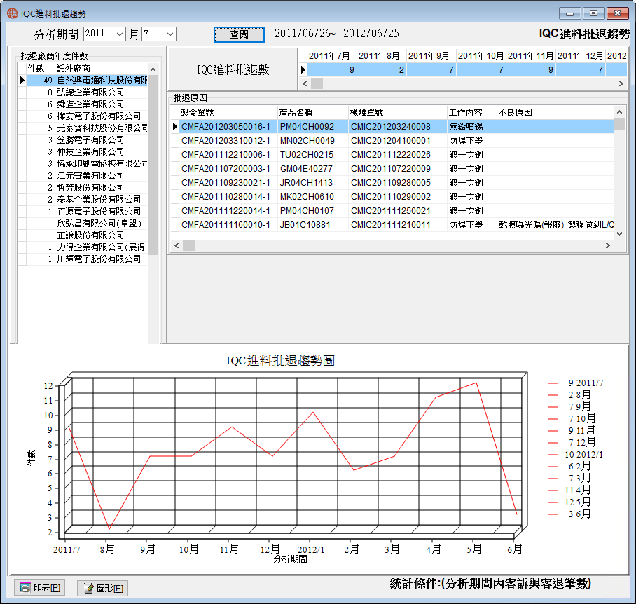 圖-1 IQC進料批退趨勢