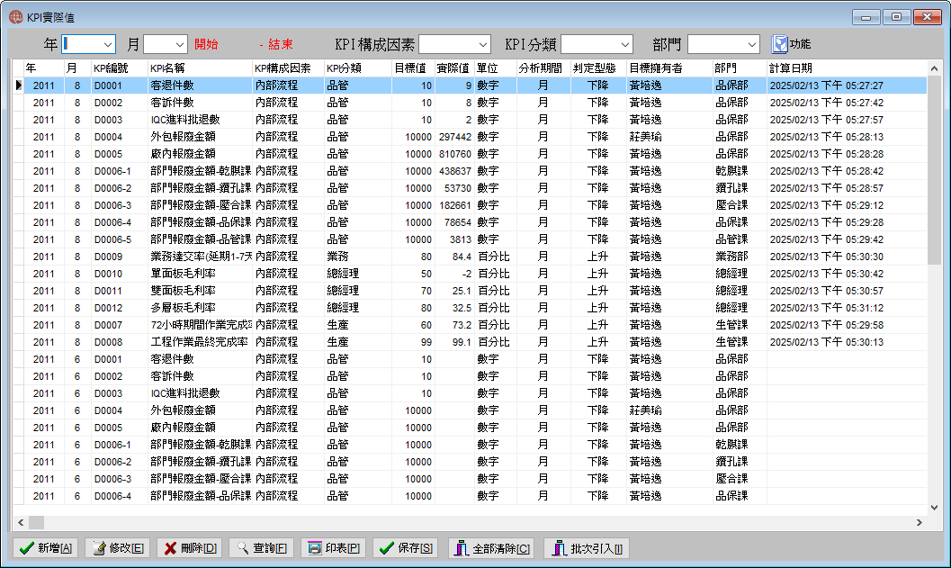 圖-1 KPI實際值