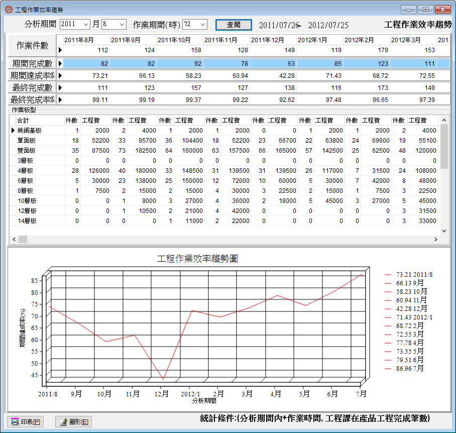 圖-1 工程作業效率趨勢