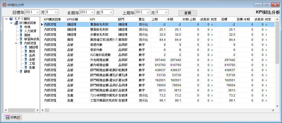 圖-1 KPI對比分析