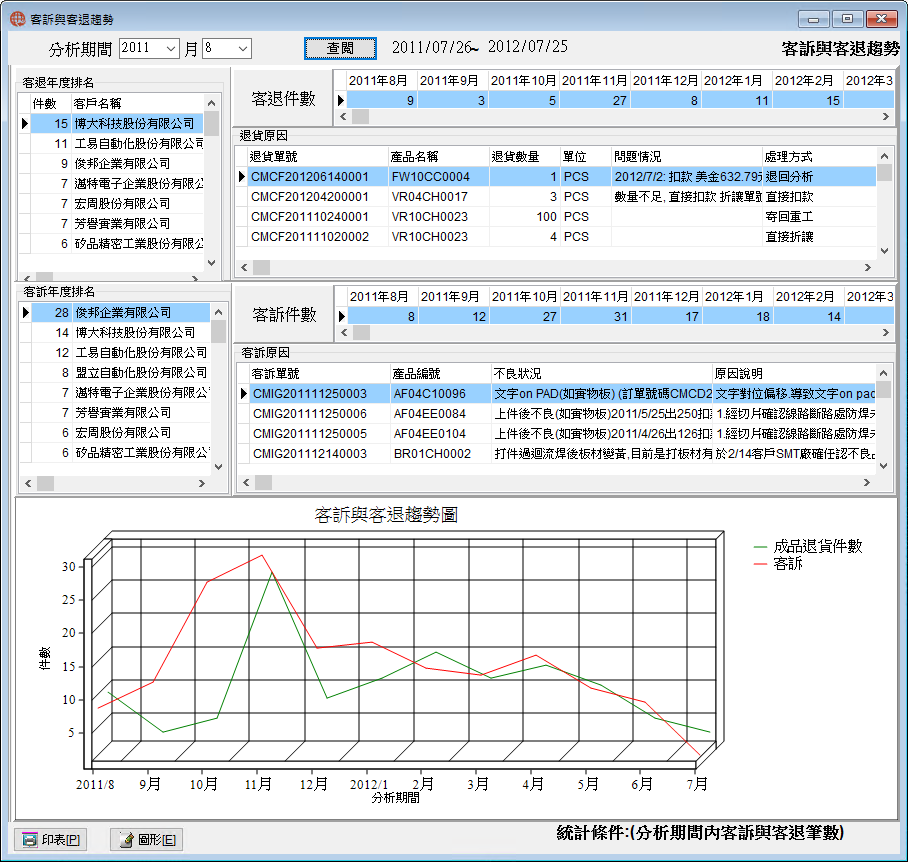 圖-1 客訴與客退趨勢