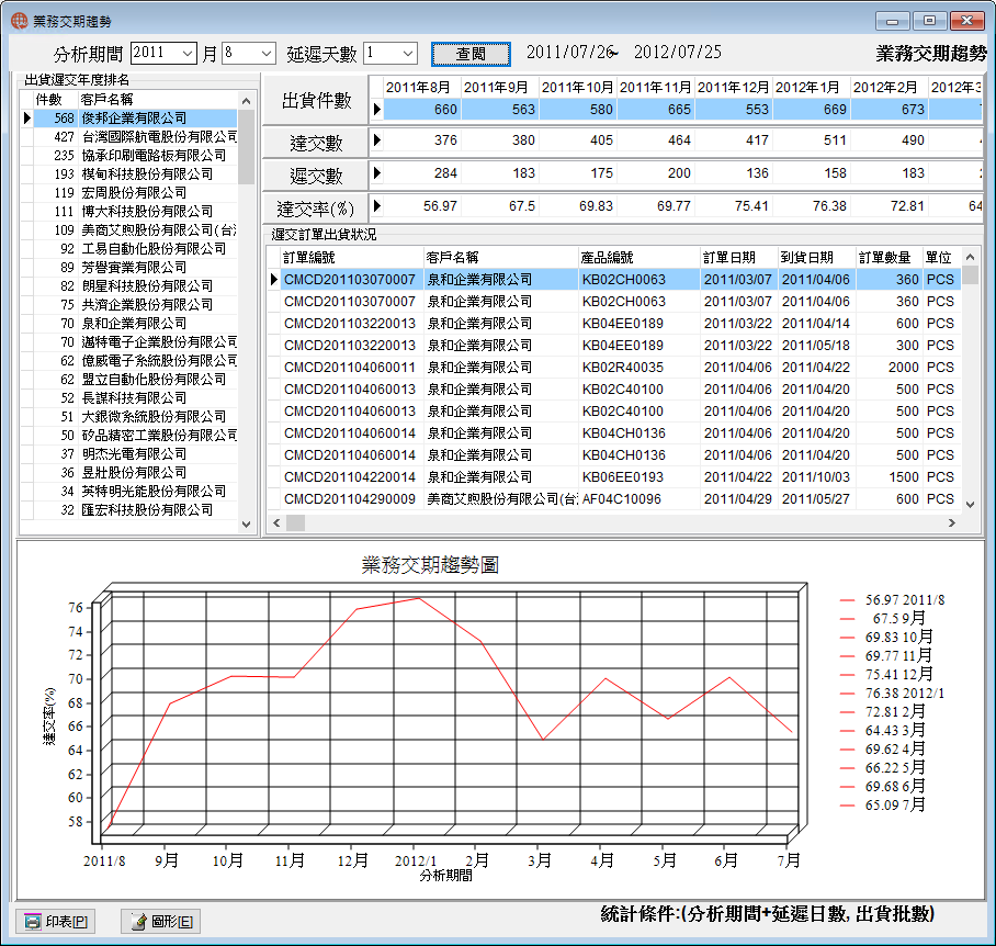 圖-1 業務交期趨勢